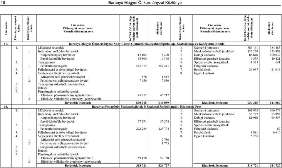 Munkaadókat terhelő járulékok 123 239 123 892 Alaptevékenység bevételei 12 400 12 400 3. Dologi kiadások 88 816 100 037 Egyéb különféle bevételek 18 800 19 366 4.