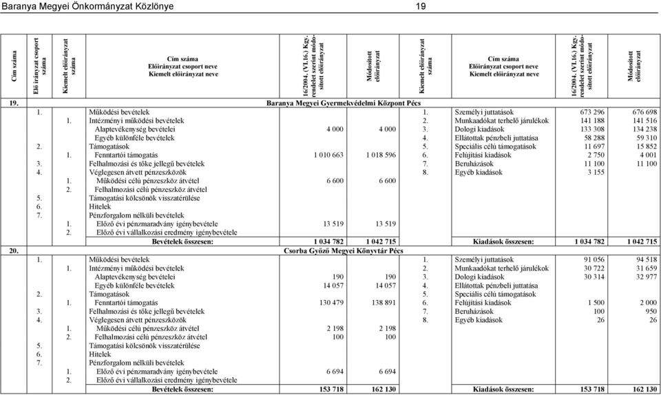 Dologi kiadások 133 308 134 238 Egyéb különféle bevételek 4. Ellátottak pénzbeli juttatása 58 288 59 310 11 697 15 852 1. Fenntartói támogatás 1 010 663 1 018 596 6. Felújítási kiadások 2 750 4 001 3.