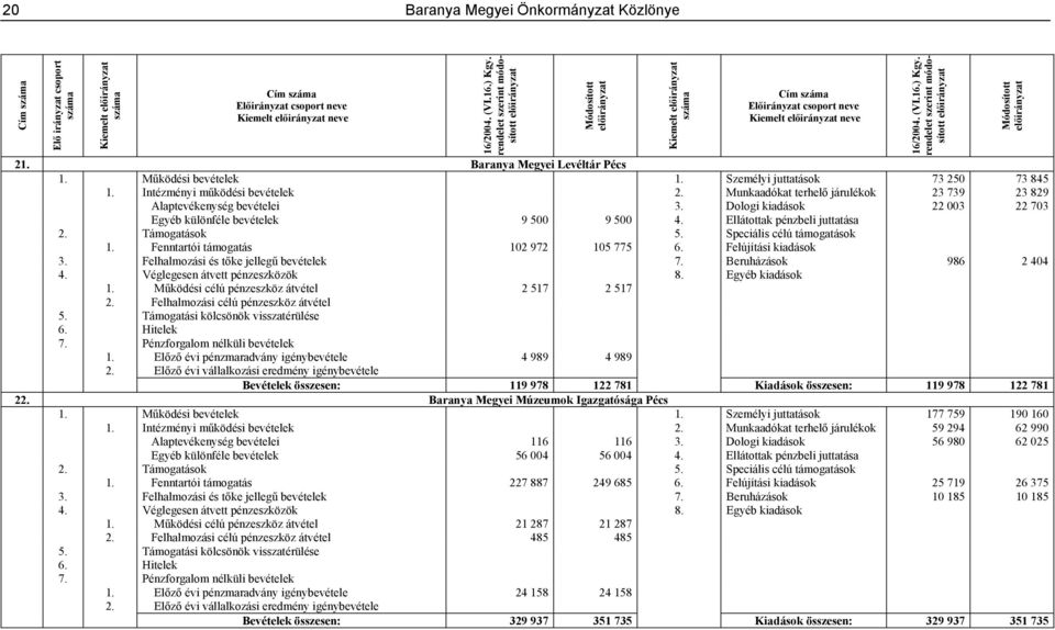 Ellátottak pénzbeli juttatása 1. Fenntartói támogatás 102 972 105 775 6. Felújítási kiadások 3. Felhalmozási és tőke jellegű bevételek 7. Beruházások 986 2 404 4. Véglegesen átvett pénzeszközök 8.