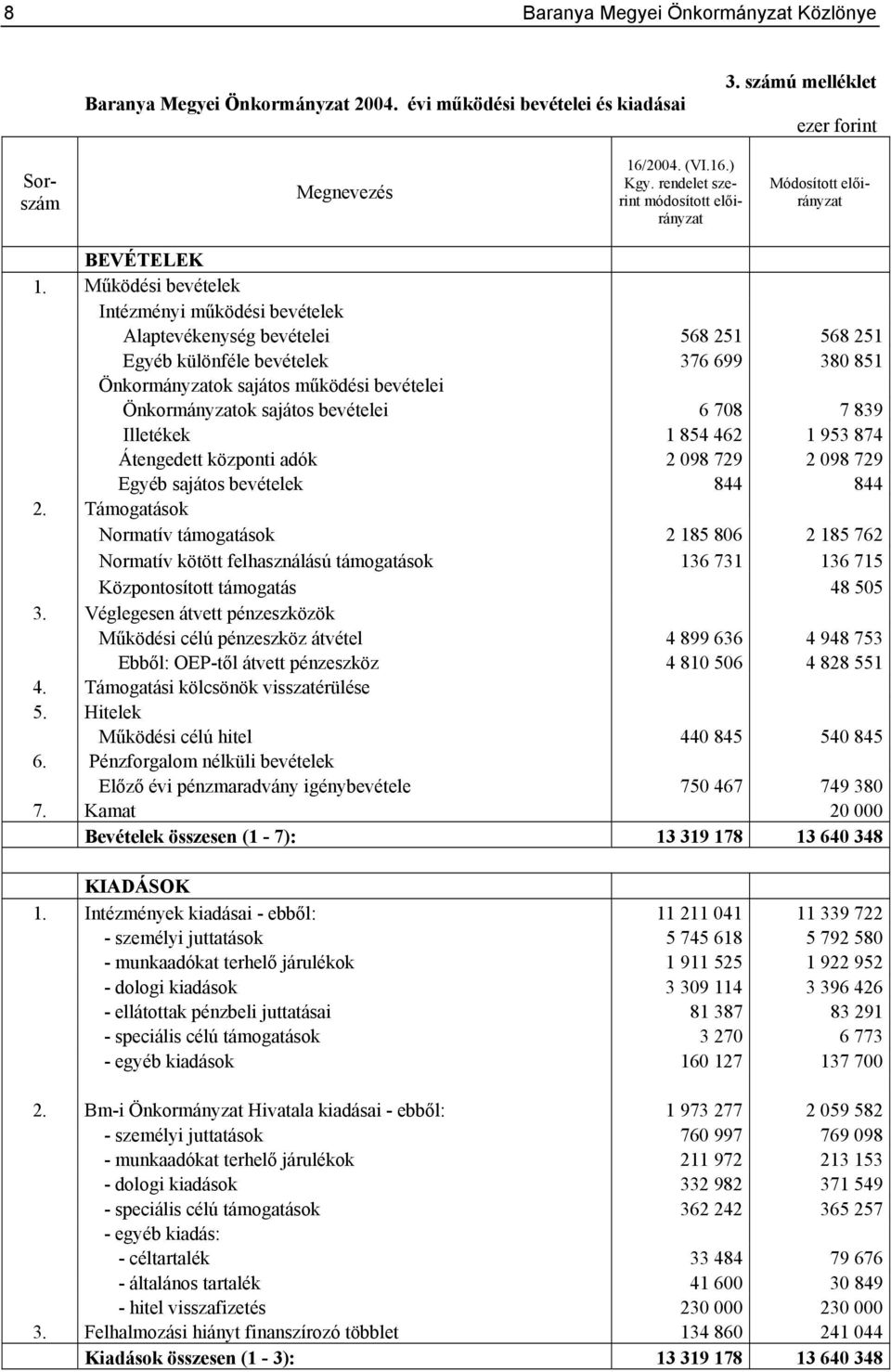 Működési bevételek Intézményi működési bevételek Alaptevékenység bevételei 568 251 568 251 Egyéb különféle bevételek 376 699 380 851 Önkormányzatok sajátos működési bevételei Önkormányzatok sajátos