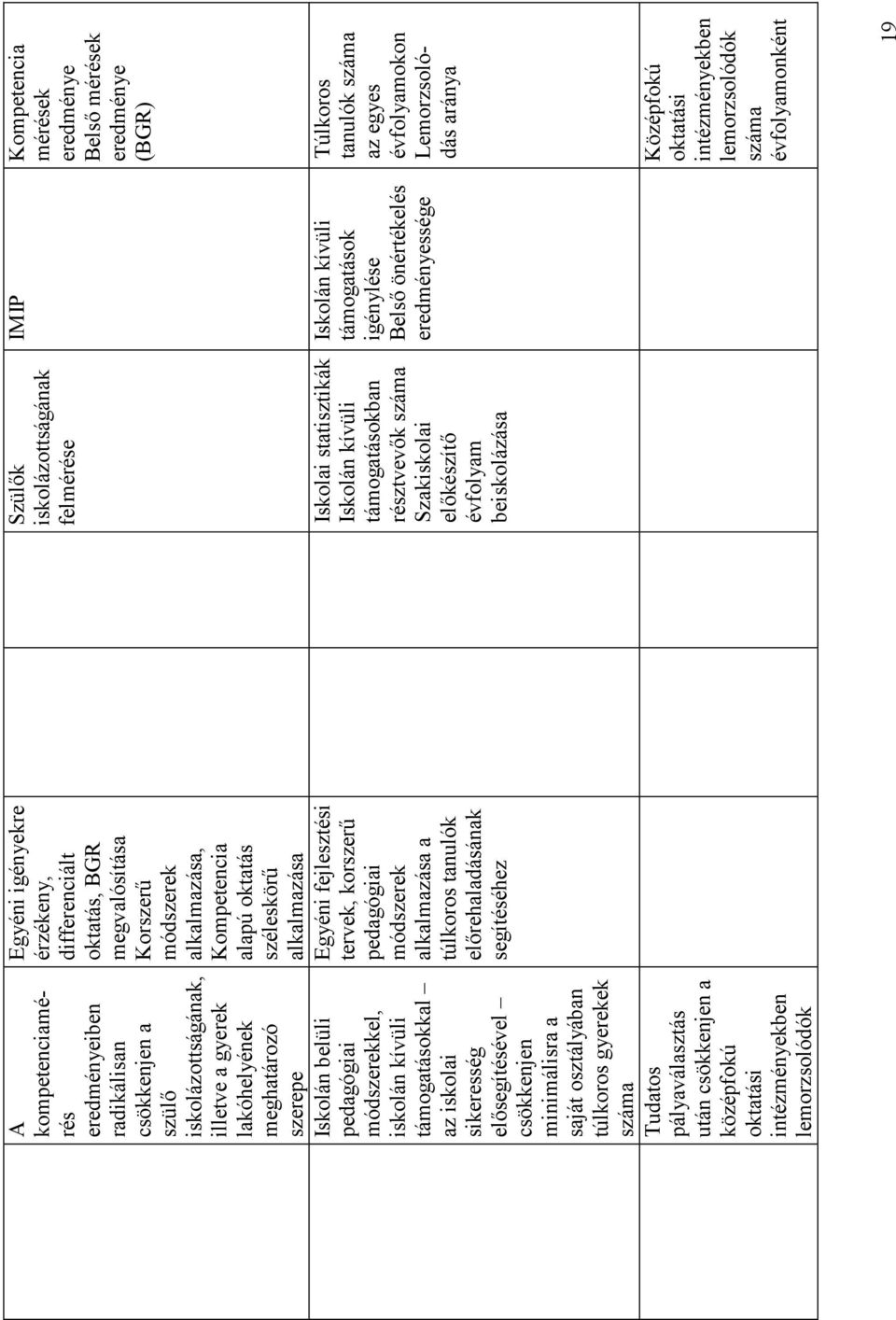 lemorzsolódók Egyéni igényekre érzékeny, differenciált oktatás, BGR megvalósítása Korszerű módszerek alkalmazása, Kompetencia alapú oktatás széleskörű alkalmazása Egyéni fejlesztési tervek, korszerű