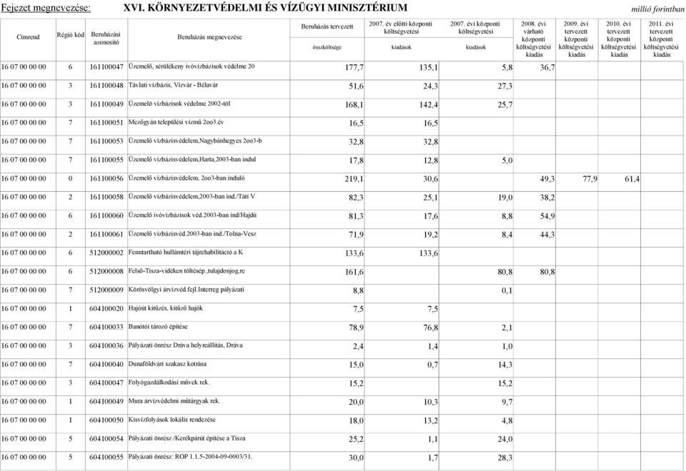 161100049 Üzemelö vízbázisok védelme 2002-töl 168,1 142,4 25,7 16 07 00 00 00 7 161100051 Mezőgyán települési vízmű 2oo3.