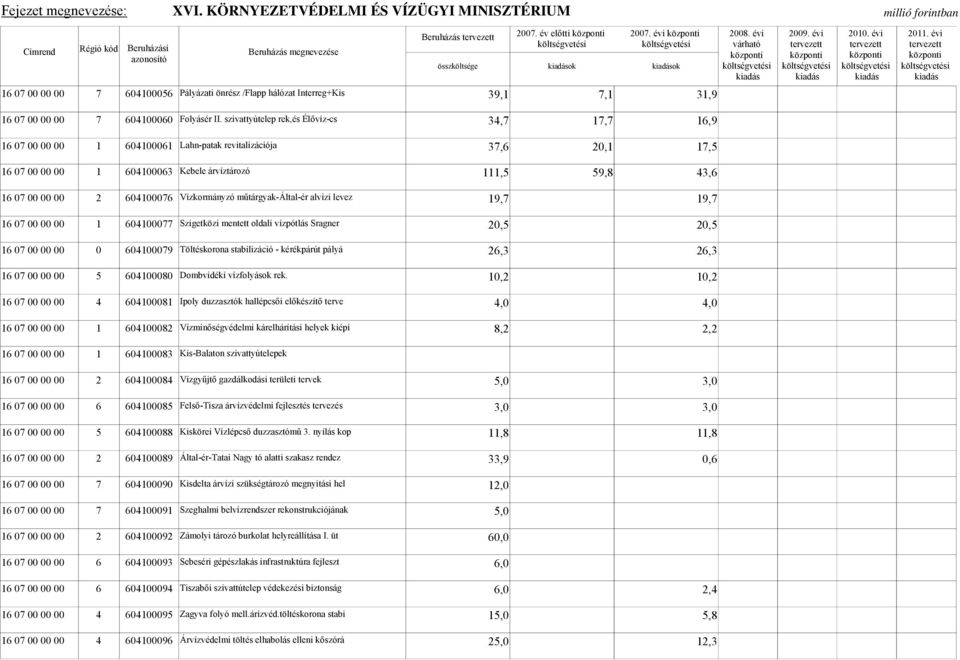 604100076 Vízkormányzó műtárgyak-által-ér alvizi levez 19,7 19,7 16 07 00 00 00 1 604100077 Szigetközi mentett oldali vízpótlás Sragner 20,5 20,5 16 07 00 00 00 0 604100079 Töltéskorona stabilizáció