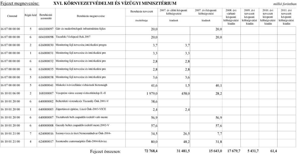 tervezése és intézkedési pro 3,3 3,3 16 07 00 00 00 6 616000032 Monitoring fejl.tervezése és intézkedési pro 2,8 2,8 16 07 00 00 00 6 616000035 Monitoring fejl.