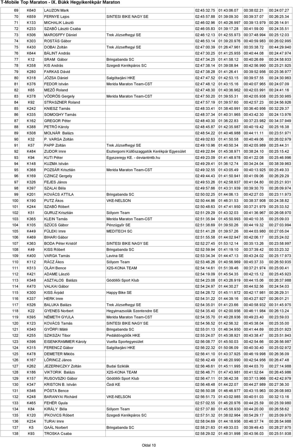 994 00:25:12.03 74 K303 ROSTÁS Gábor 02:46:53.14 01:39:20.976 00:40:59.983 00:26:02.995 75 K430 DOBAI Zoltán Trek Józsefhegyi SE 02:47:00.39 01:26:47.961 00:35:38.72 00:44:29.