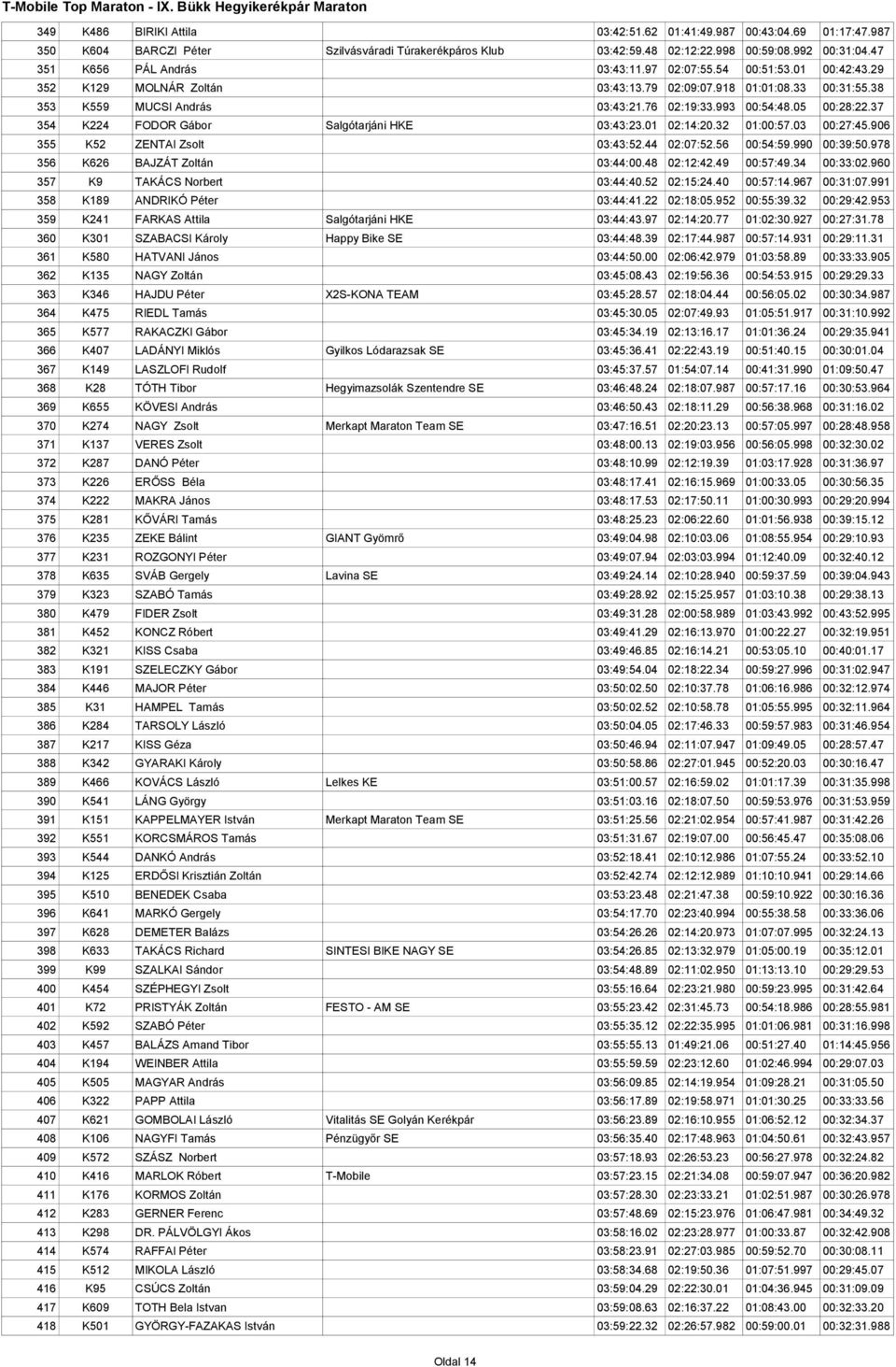 05 00:28:22.37 354 K224 FODOR Gábor Salgótarjáni HKE 03:43:23.01 02:14:20.32 01:00:57.03 00:27:45.906 355 K52 ZENTAI Zsolt 03:43:52.44 02:07:52.56 00:54:59.990 00:39:50.