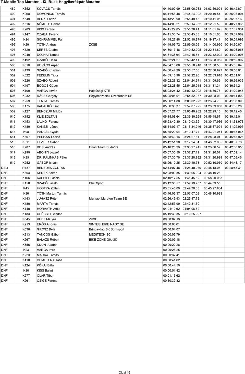 934 494 K147 CZABAI Ferenc 04:45:30.74 02:53:45.33 01:10:51.00 00:39:37.989 495 K34 SCHRAMMEL Pál 04:48:27.48 02:52:10.979 01:19:17.41 00:36:04.999 496 K29 TÓTH András ZKSE 04:49:09.72 02:59:08.