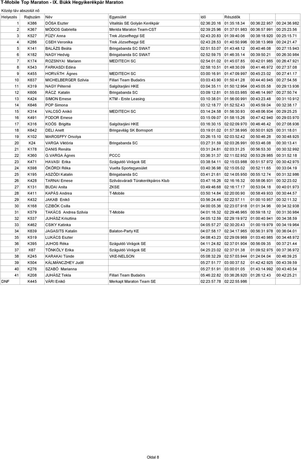 969 00:24:21.47 5 K141 BALÁZS Beáta Bringabanda SC SWAT 02:51:53.07 01:43:48.12 00:40:46.08 00:27:15.943 6 K182 NAGY Hedvig Bringabanda SC SWAT 02:52:59.75 01:46:35.14 00:39:50.21 00:26:30.