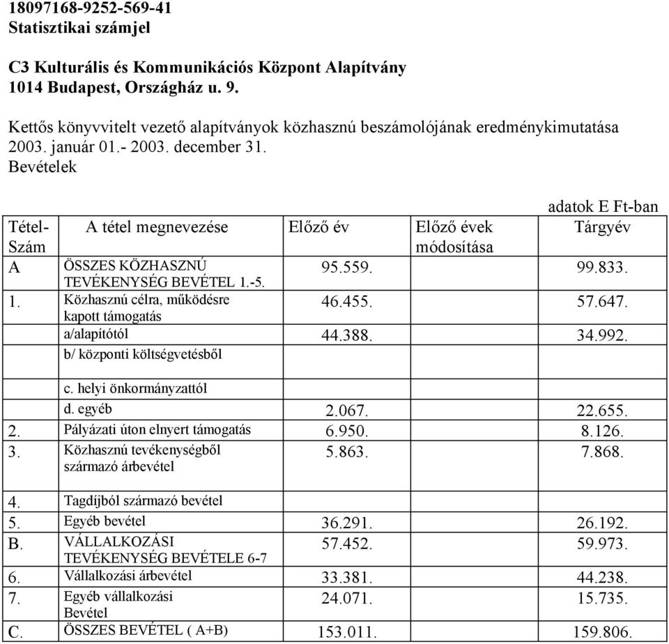 57.647. a/alapítótól 44.388. 34.992. b/ központi költségvetésből c. helyi önkormányzattól d. egyéb 2.067. 22.655. 2. Pályázati úton elnyert támogatás 6.950. 8.126. 3. Közhasznú tevékenységből származó árbevétel 5.