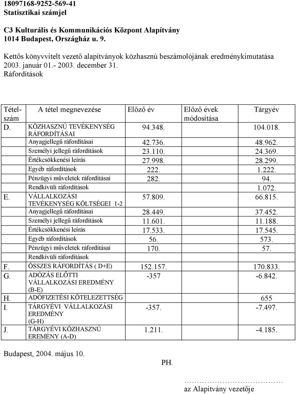 Személyi jellegű ráfordítások 23.110. 24.369. Értékcsökkenési leírás 27.998. 28.299. Egyéb ráfordítások 222. 1.222. Pénzügyi műveletek ráfordításai 282. 94. Rendkívüli ráfordítások 1.072. E. VÁLLALKOZÁSI TEVÉKENYSÉG KÖLTSÉGEI 1-2 57.