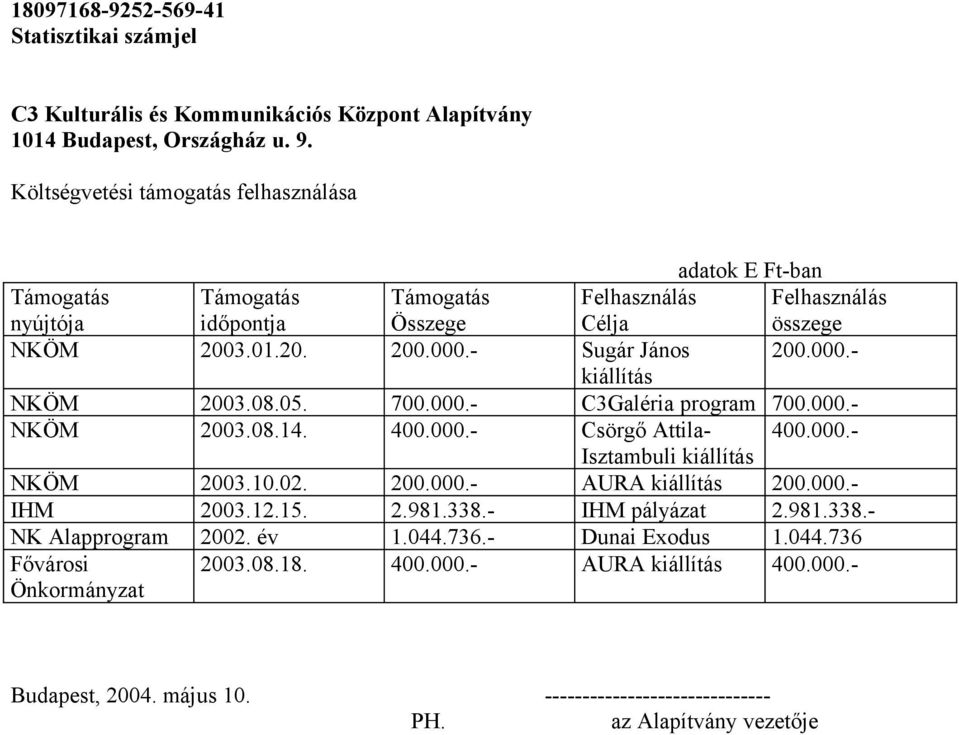 000.- Isztambuli kiállítás NKÖM 2003.10.02. 200.000.- AURA kiállítás 200.000.- IHM 2003.12.15. 2.981.338.- IHM pályázat 2.981.338.- NK Alapprogram 2002.