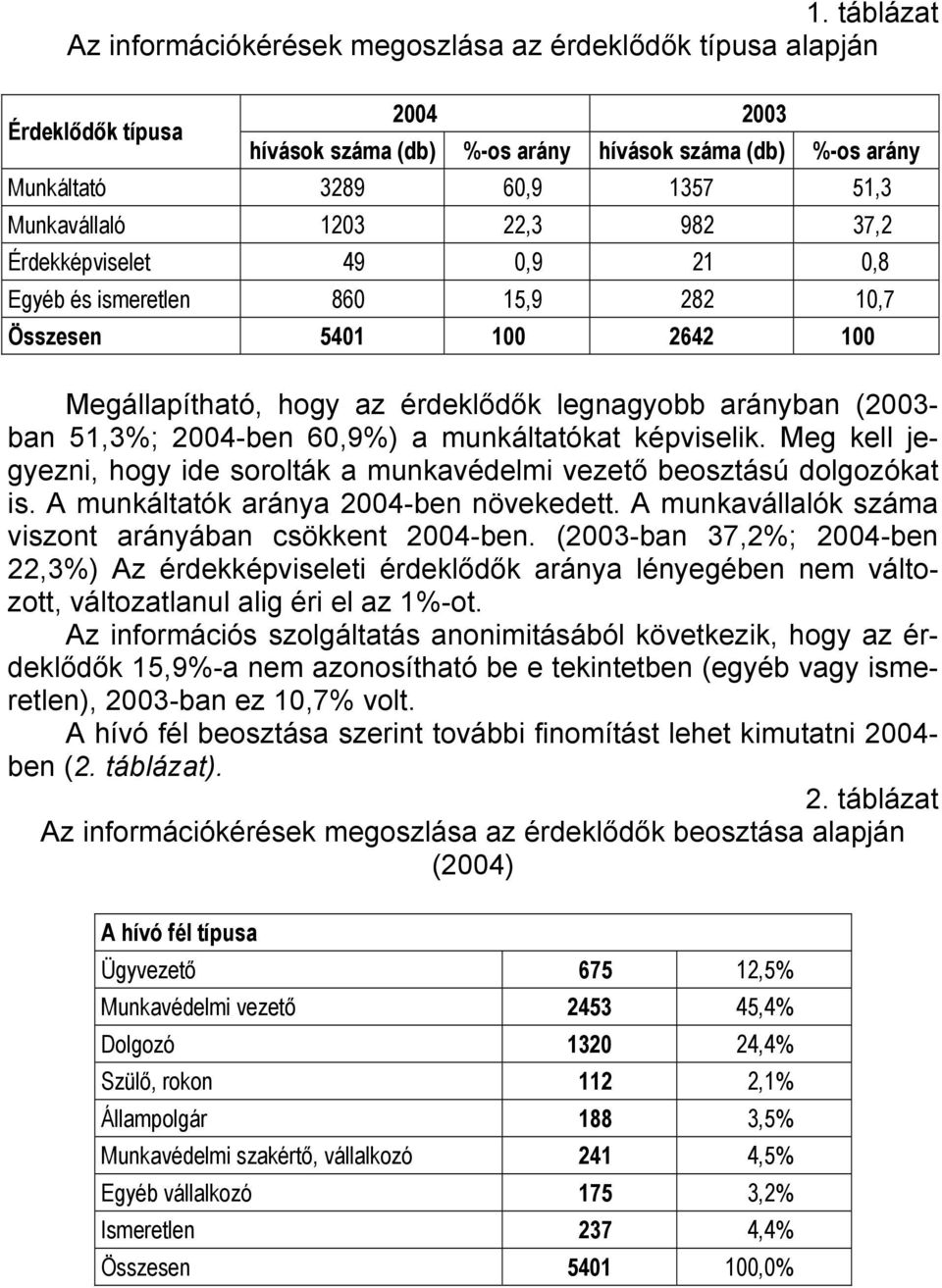 2004-ben 60,9%) a munkáltatókat képviselik. Meg kell jegyezni, hogy ide sorolták a munkavédelmi vezető beosztású dolgozókat is. A munkáltatók aránya 2004-ben növekedett.