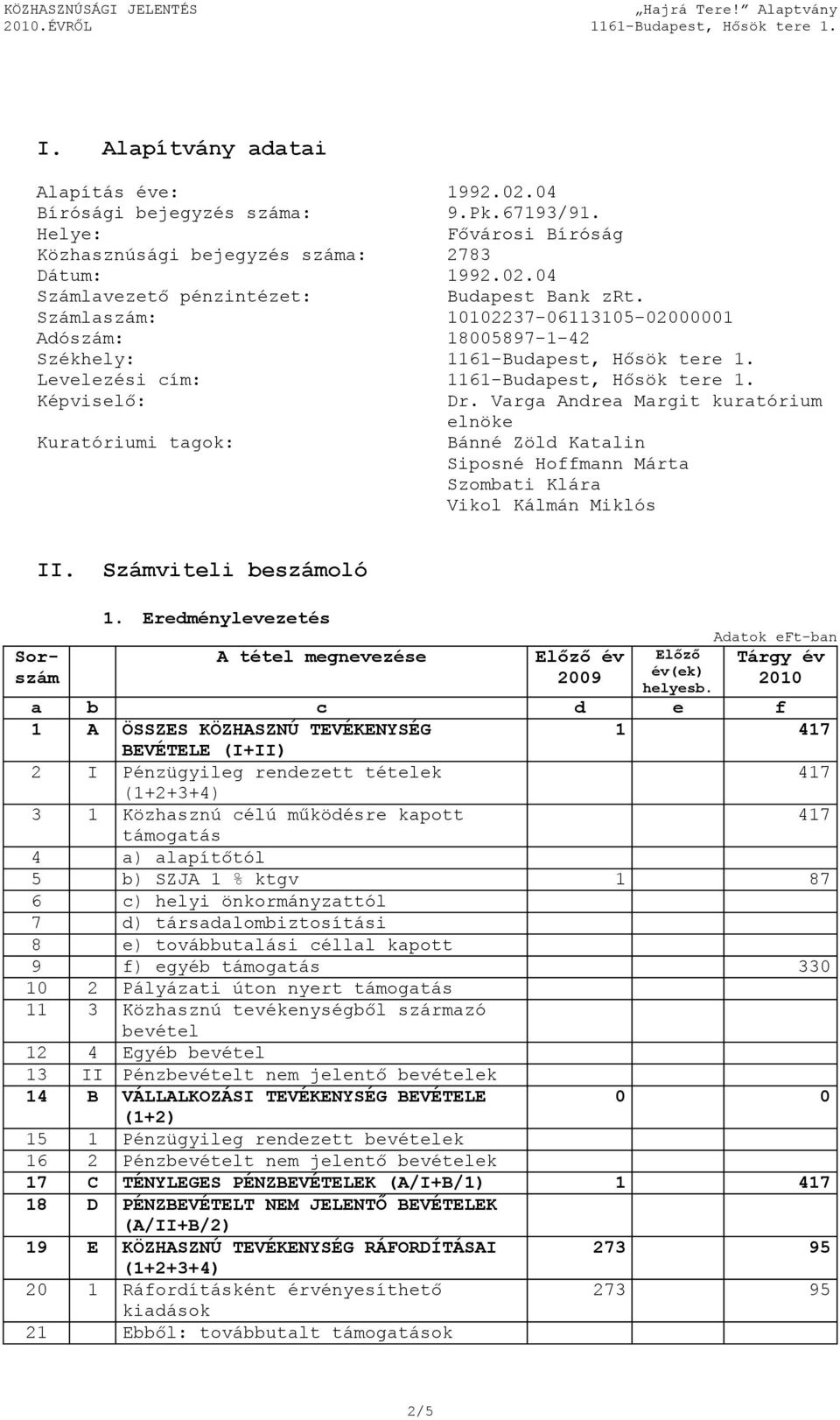 Varga Andrea Margit kuratórium elnöke Kuratóriumi tagok: Bánné Zöld Katalin Siposné Hoffmann Márta Szombati Klára Vikol Kálmán Miklós II. Számviteli beszámoló Sorszám 1.