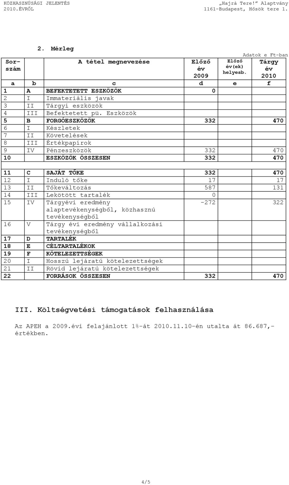 Eszközök 5 B FORGÓESZKÖZÖK 332 470 6 I Készletek 7 II Követelések 8 III Értékpapírok 9 IV Pénzeszközök 332 470 10 ESZKÖZÖK ÖSSZESEN 332 470 11 C SAJÁT TŐKE 332 470 12 I Induló tőke 17 17 13 II