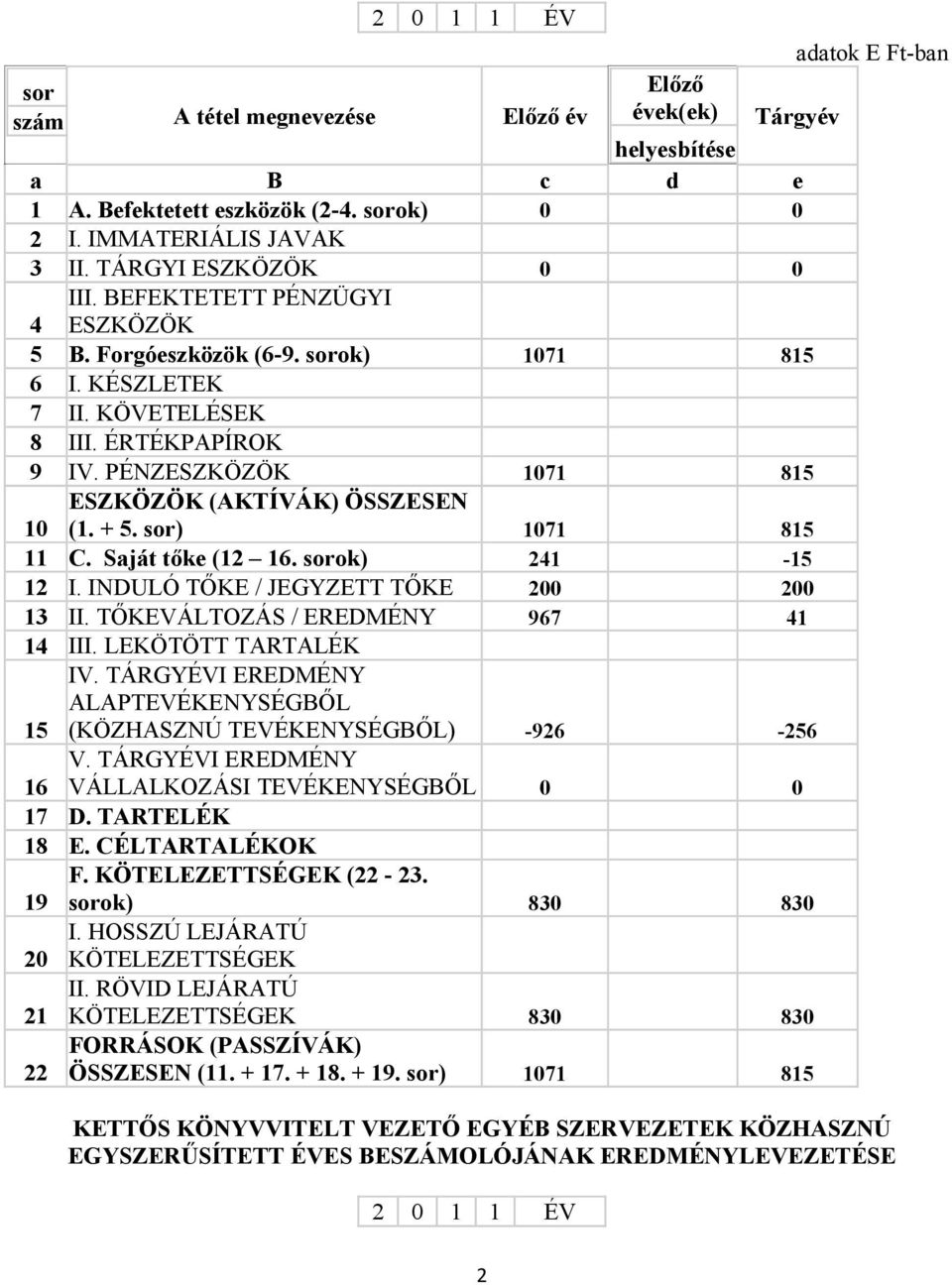 PÉNZESZKÖZÖK 1071 815 ESZKÖZÖK (AKTÍVÁK) ÖSSZESEN (1. + 5. sor) 1071 815 10 11 C. Saját tőke (12 16. sorok) 241-15 12 I. INDULÓ TŐKE / JEGYZETT TŐKE 200 200 13 II.