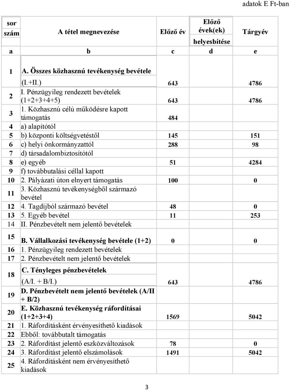 Közhasznú célú működésre kapott támogatás 484 4 a) alapítótól 5 b) központi költségvetéstől 145 151 6 c) helyi önkormányzattól 288 98 7 d) társadalombiztosítótól 8 e) egyéb 51 4284 9 f) továbbutalási