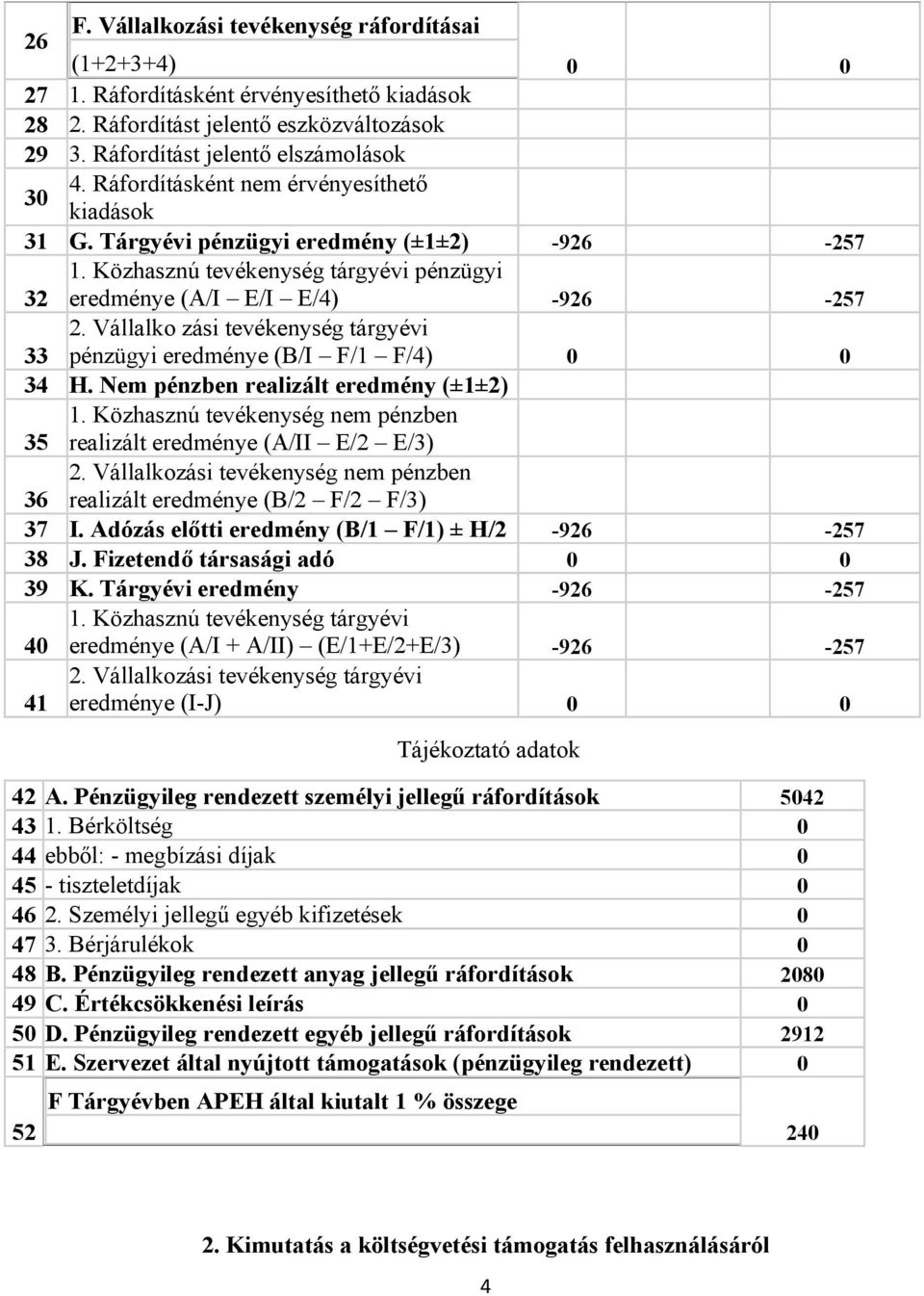 Vállalko zási tevékenység tárgyévi pénzügyi eredménye (B/I F/1 F/4) 0 0 34 H. Nem pénzben realizált eredmény (±1±2) 35 1. Közhasznú tevékenység nem pénzben realizált eredménye (A/II E/2 E/3) 36 2.