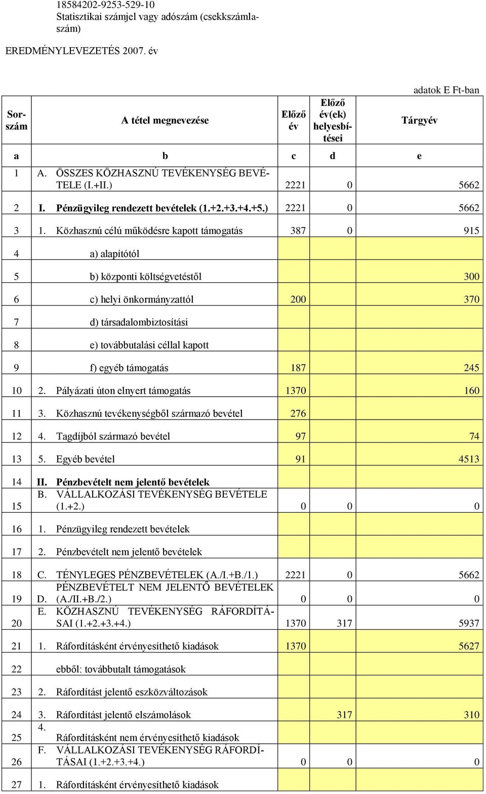 Közhasznú célú működésre kapott támogatás 387 0 915 4 a) alapítótól 5 b) központi költségvetéstől 300 6 c) helyi önkormányzattól 200 370 7 d) társadalombiztosítási 8 e) továbbutalási céllal kapott 9