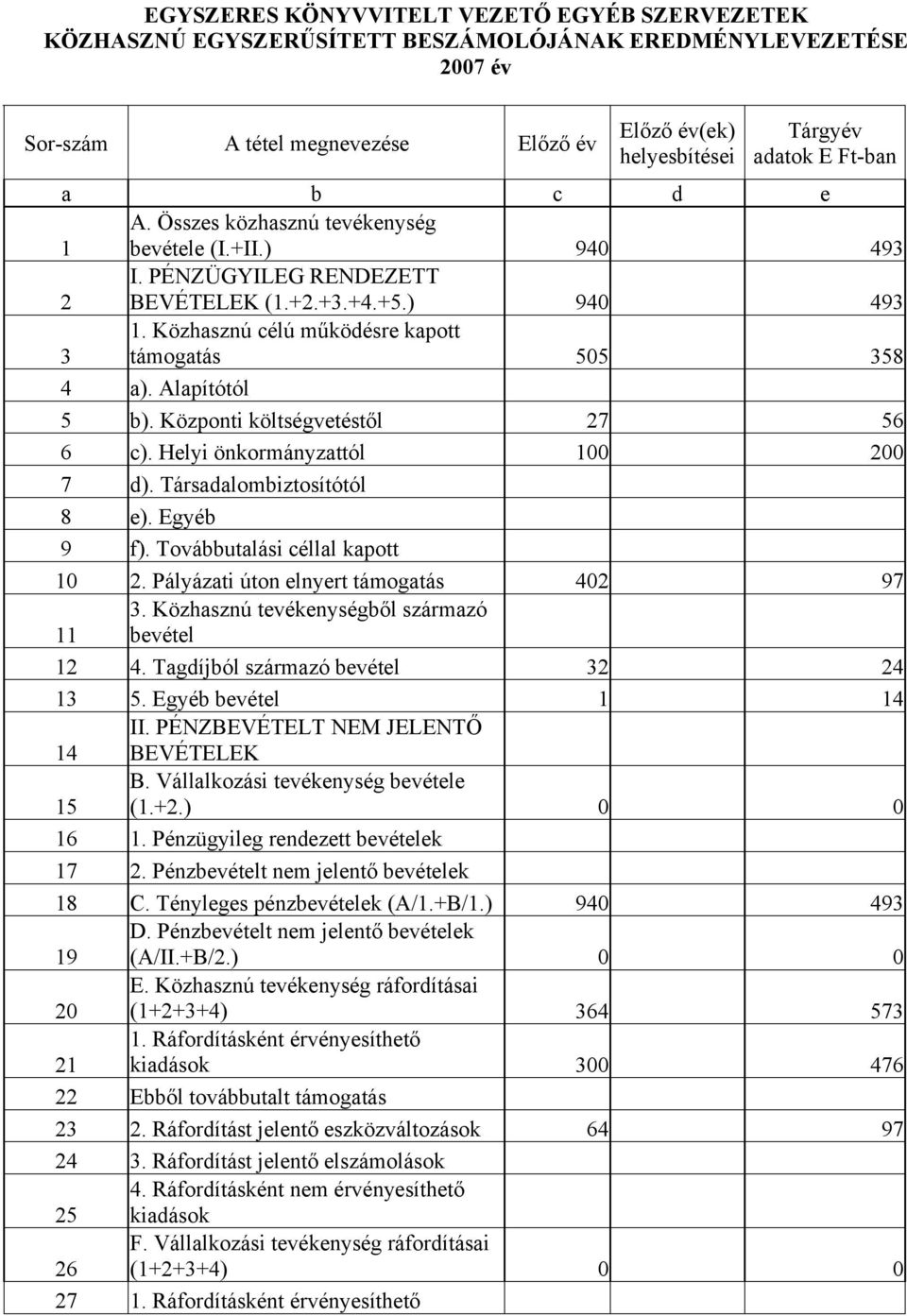 Alapítótól 5 b). Központi költségvetéstől 27 56 6 c). Helyi önkormányzattól 100 200 7 d). Társadalombiztosítótól 8 e). Egyéb 9 f). Továbbutalási céllal kapott 10 2.