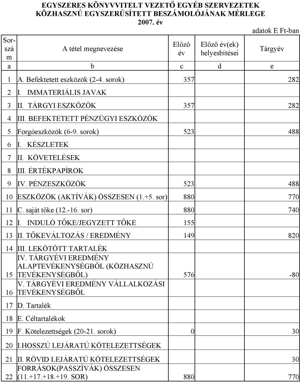 BEFEKTETETT PÉNZÜGYI ESZKÖZÖK 5 Forgóeszközök (6-9. sorok) 523 488 6 I. KÉSZLETEK 7 II. KÖVETELÉSEK 8 III. ÉRTÉKPAPÍROK 9 IV. PÉNZESZKÖZÖK 523 488 10 ESZKÖZÖK (AKTÍVÁK) ÖSSZESEN (1.+5.