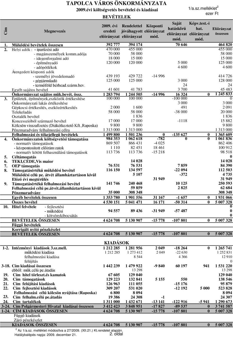 adója 70 000 58 000 58 000 - idegenforgalmi adó 18 000 15 000 15 000 - építményadó 120 000 120 000 5 000 125 000 - adópótlékok 4 600 4 600 Átengedett központi adók - személyi jövedelemadó 439 193 429