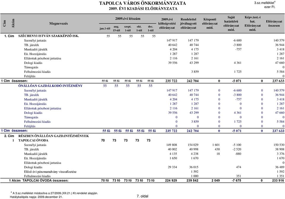Hozzájárulás 1 287 1 287 1 287 Ellátottak pénzbeni juttatása 2 116 2 161 2 161 Dologi kiadás 39 556 43 299 4 361 47 660 Támogatás 0 Felhalmozási kiadás 3 859 1 725 5 584 Felújítás 0 1 Cim : 55 fő 55