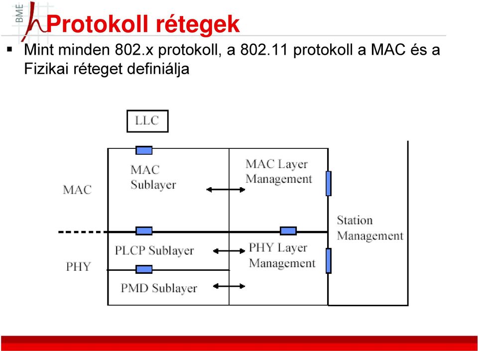 x protokoll, a 802.