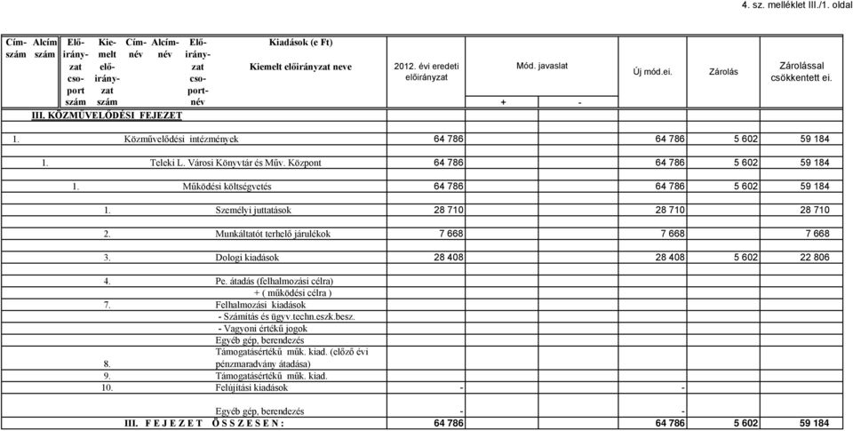 Személyi juttatások 28 710 28 710 28 710 2. Munkáltatót terhelő járulékok 7 668 7 668 7 668 3. Dologi kiadások 28 408 28 408 5 602 22 806 4. Pe. átadás (felhalmozási célra) + ( működési célra ) 7.