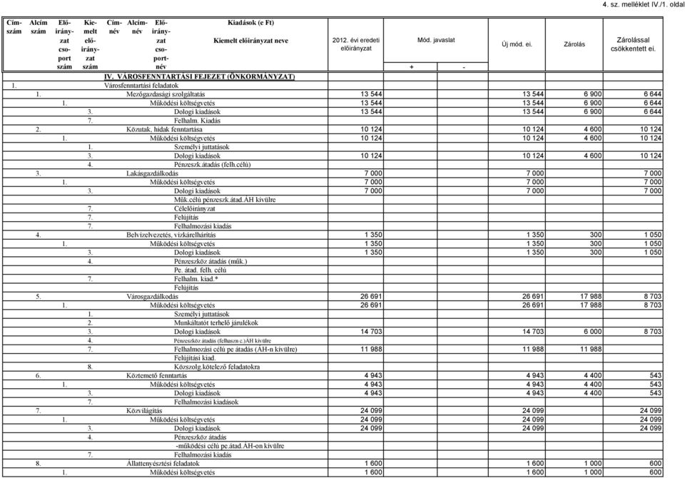 Közutak, hidak fenntartása 10 124 10 124 4 600 10 124 1. Működési költségvetés 10 124 10 124 4 600 10 124 1. Személyi juttatások 3. Dologi kiadások 10 124 10 124 4 600 10 124 4. Pénzeszk.átadás (felh.