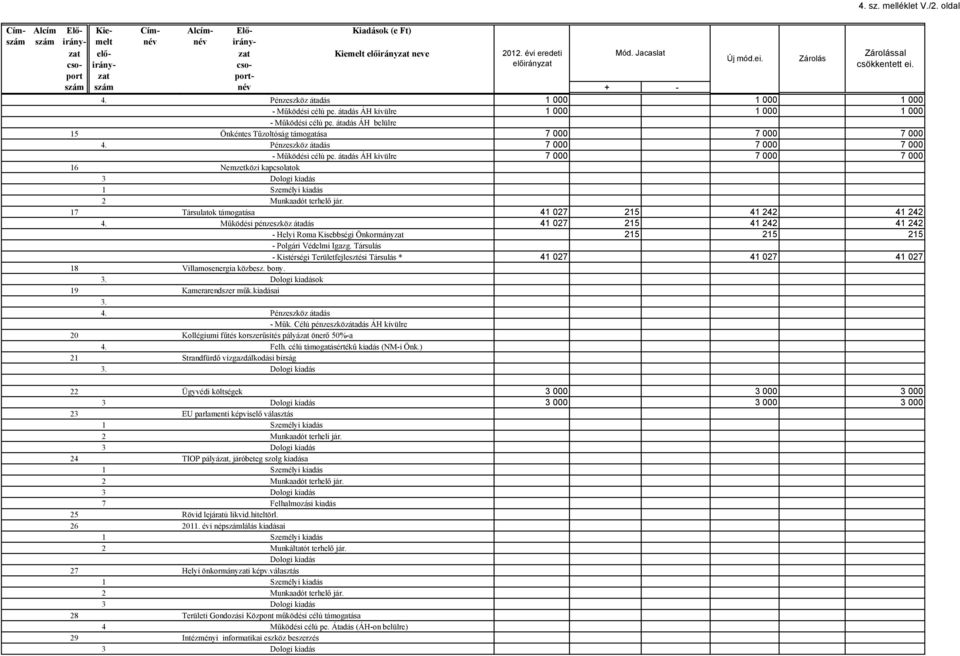 Pénzeszköz átadás 7 000 7 000 7 000 - Működési célú pe. átadás ÁH kívülre 7 000 7 000 7 000 16 Nemzetközi kapcsolatok 1 Személyi kiadás 2 Munkaadót terhelő jár.