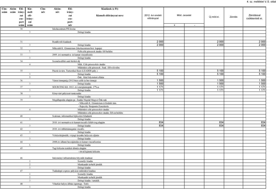 évi normatíva és kamat visszafizetés 34 Szemétszállító autó bérleti díj 4 Műk. Célú pénzeszköz átadás Működési célú pénzeszk. Átad. ÁH-n kívülre 35 Pásztó és térs. Turisztikai füzet (LEADER pály.