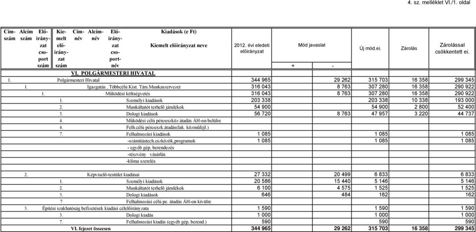 Működési költségvetés 316 043 8 763 307 280 16 358 290 922 1. Személyi kiadások 203 338 203 338 10 338 193 000 2. Munkáltatót terhelő járulékok 54 900 54 900 2 800 52 400 3.