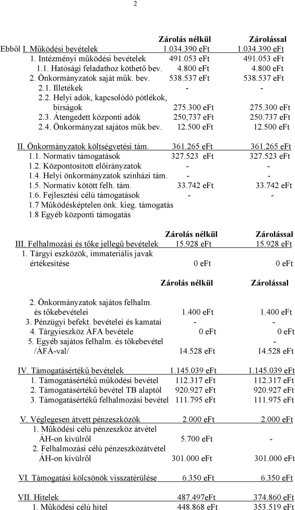 737 eft 2.4. Önkormányzat sajátos műk.bev. 12.500 eft 12.500 eft II. Önkormányzatok költségvetési tám. 361.265 eft 361.265 eft 1.1. Normatív támogatások 327.523 eft 327.523 eft 1.2. Központosított ok - - 1.