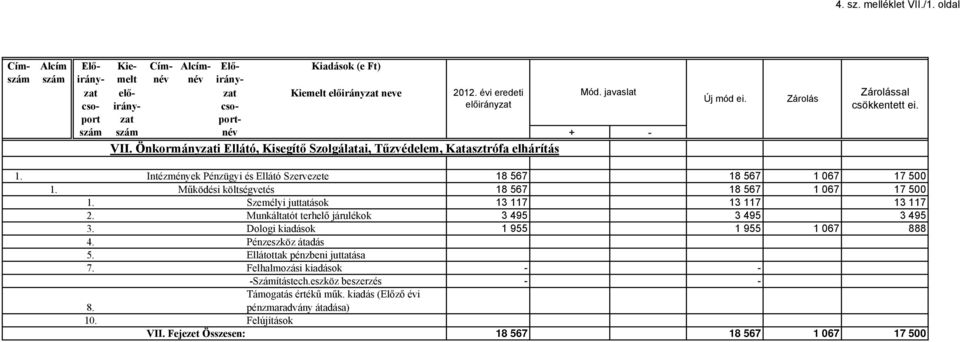 Működési költségvetés 18 567 18 567 1 067 17 500 1. Személyi juttatások 13 117 13 117 13 117 2. Munkáltatót terhelő járulékok 3 495 3 495 3 495 3.