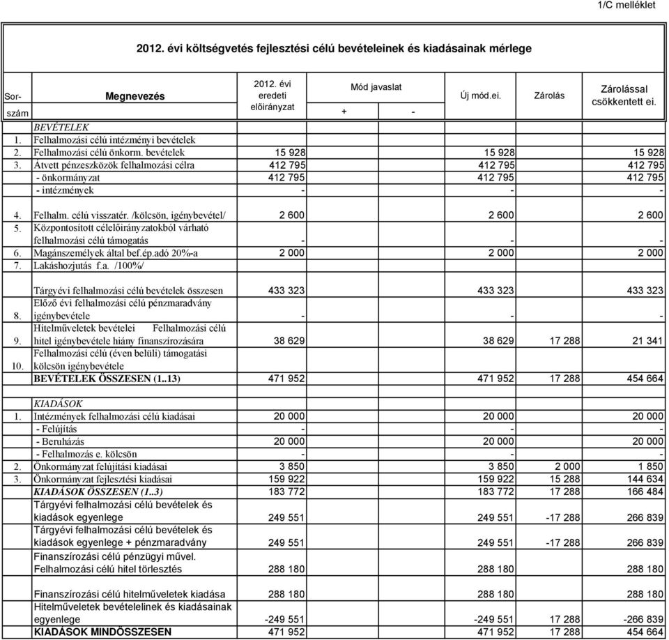 Átvett pénzeszközök felhalmozási célra 412 795 412 795 412 795 - önkormányzat 412 795 412 795 412 795 - intézmények - - - 4. Felhalm. célú visszatér. /kölcsön, igénybevétel/ 2 600 2 600 2 600 5.