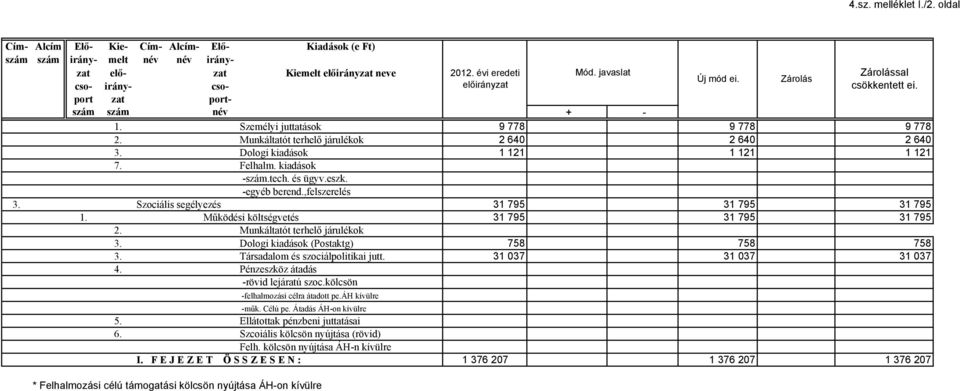 Szociális segélyezés 31 795 31 795 31 795 1. Működési költségvetés 31 795 31 795 31 795 2. Munkáltatót terhelő járulékok 3. Dologi kiadások (Postaktg) 758 758 758 3.