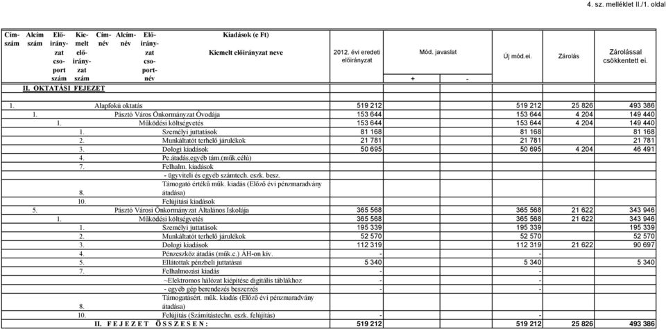 Személyi juttatások 81 168 81 168 81 168 2. Munkáltatót terhelő járulékok 21 781 21 781 21 781 3. Dologi kiadások 50 695 50 695 4 204 46 491 4. Pe.átadás,egyéb tám.(műk.célú) 7. Felhalm.