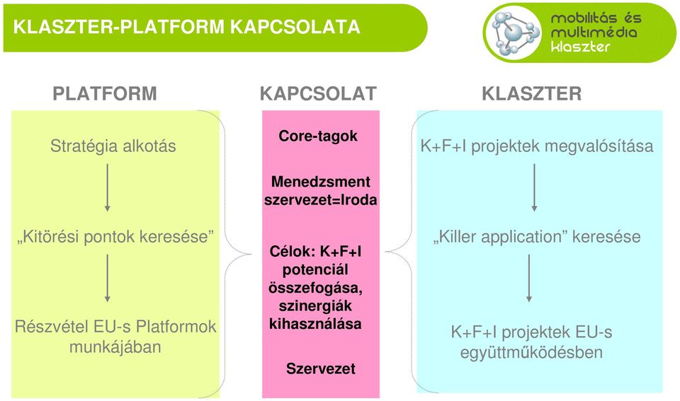 Célok: K+F+I potenciál összefogása, szinergiák kihasználása Szervezet KLASZTER K+F+I