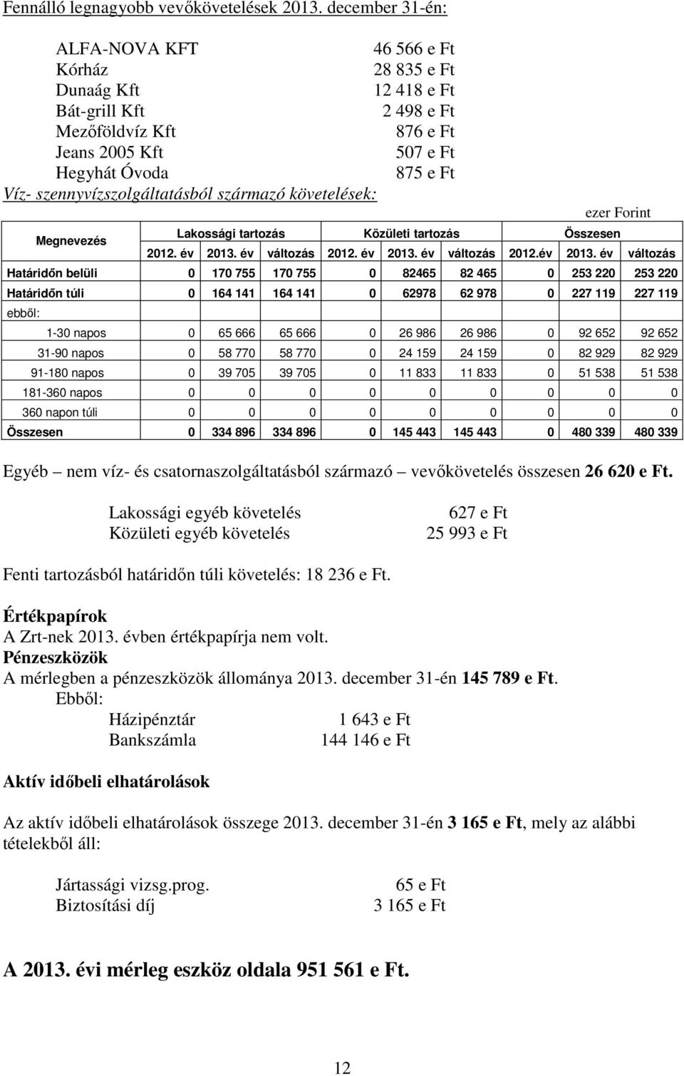 szennyvízszolgáltatásból származó követelések: ezer Forint Megnevezés Lakossági tartozás Közületi tartozás Összesen 2012. év 2013.