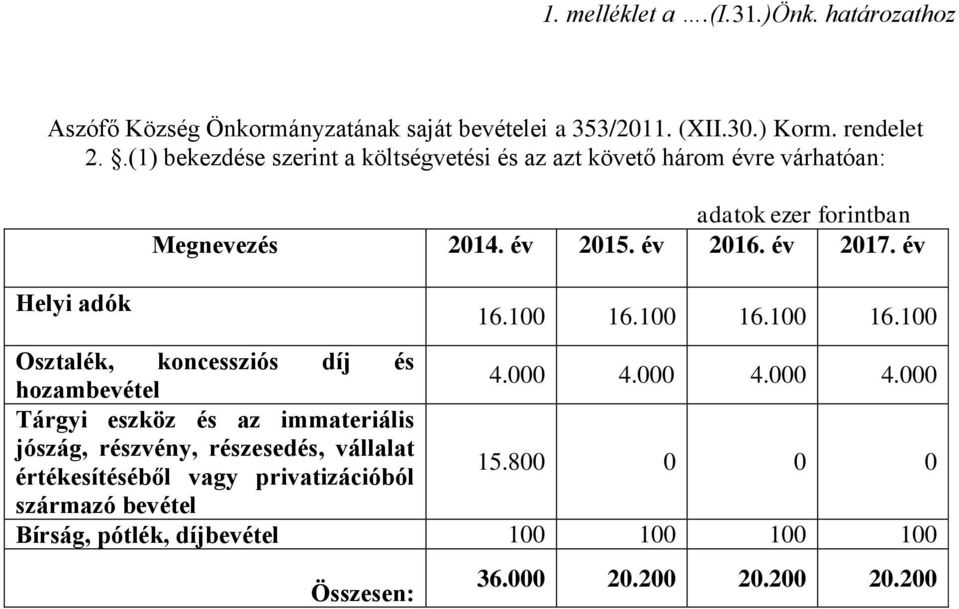 év 2017. év 16.100 16.100 16.100 16.100 Osztalék, koncessziós díj és hozambevétel 4.000 4.
