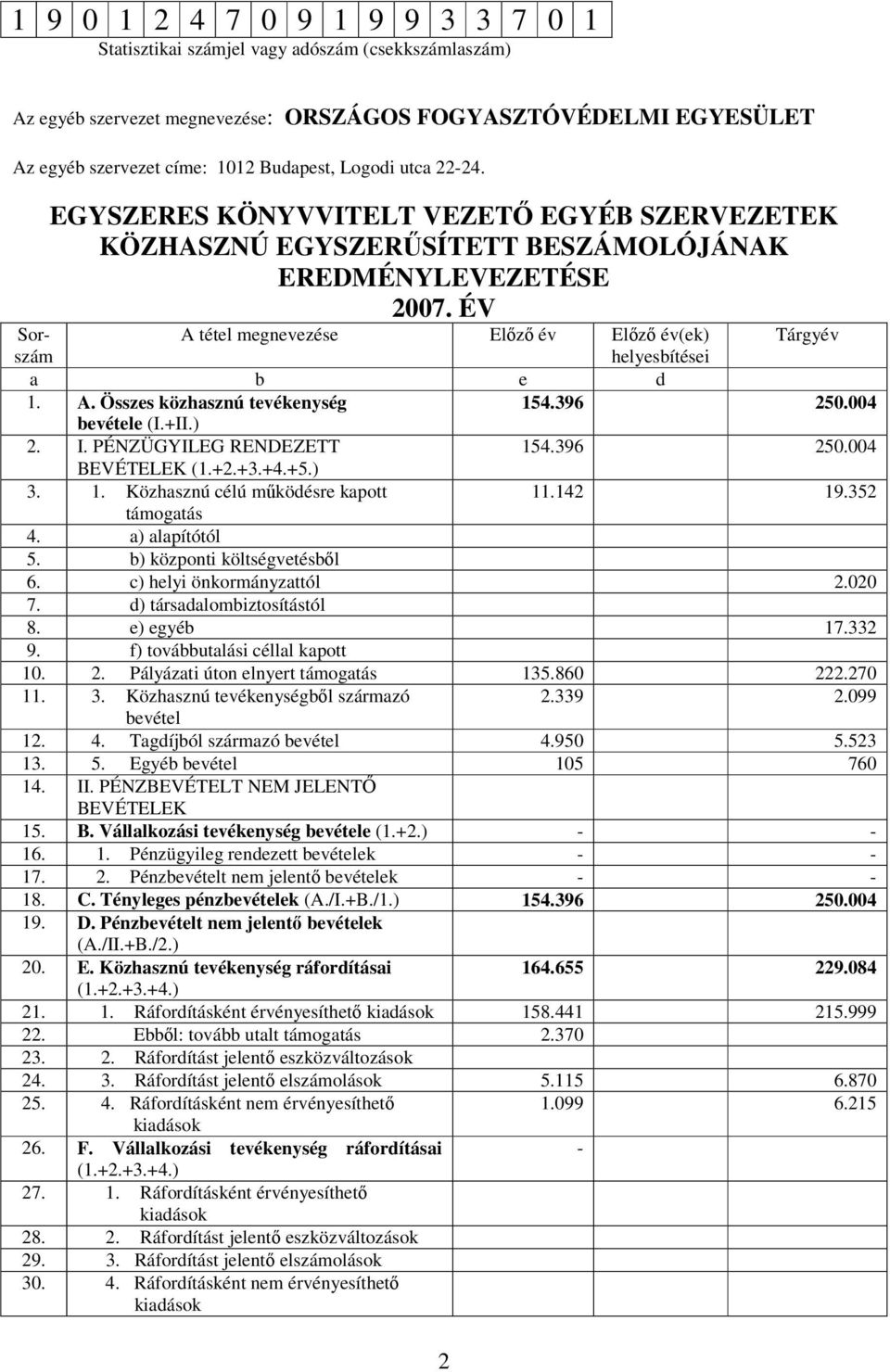 ÉV Sor- A tétel megnevezése Előző év Előző év(ek) Tárgyév szám helyesbítései a b e d 1. A. Összes közhasznú tevékenység 154.396 250.004 bevétele (I.+II.) 2. I. PÉNZÜGYILEG RENDEZETT 154.396 250.004 BEVÉTELEK (1.