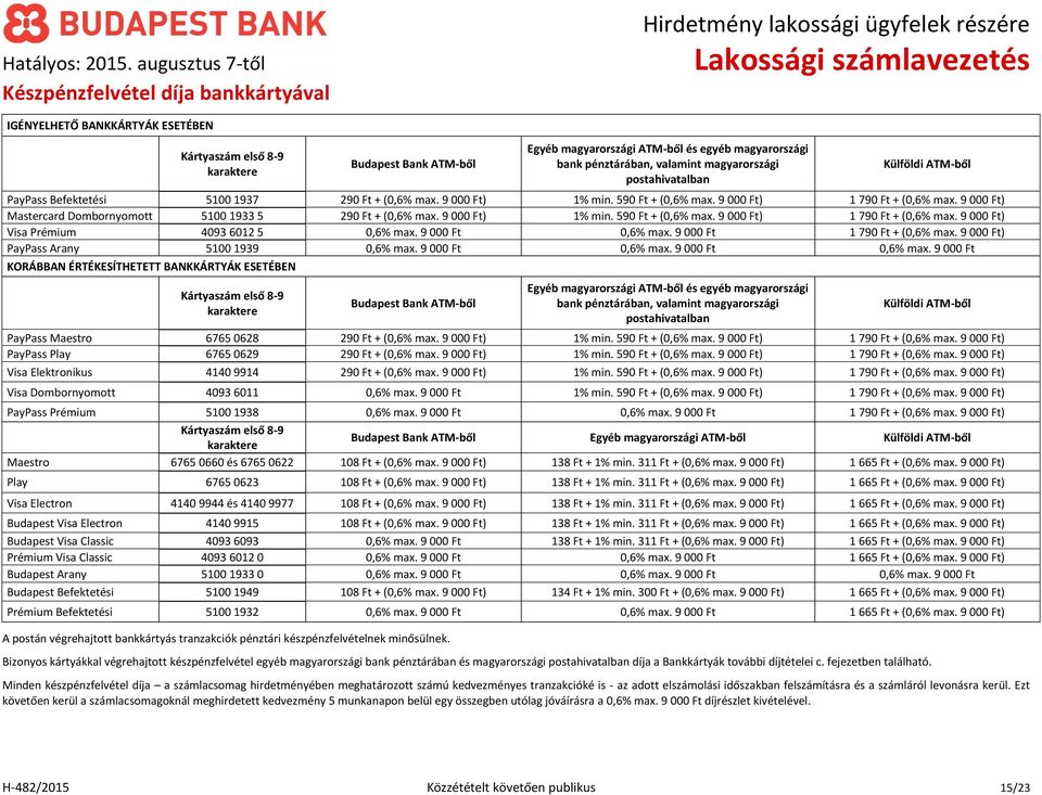 9 00) Mastercard Dombornyomott 5100 1933 5 29 + (0,6% max. 9 00) 1% min. 59 + (0,6% max. 9 00) 1 79 + (0,6% max. 9 00) Visa Prémium 4093 6012 5 0,6% max. 9 00 0,6% max. 9 00 1 79 + (0,6% max.