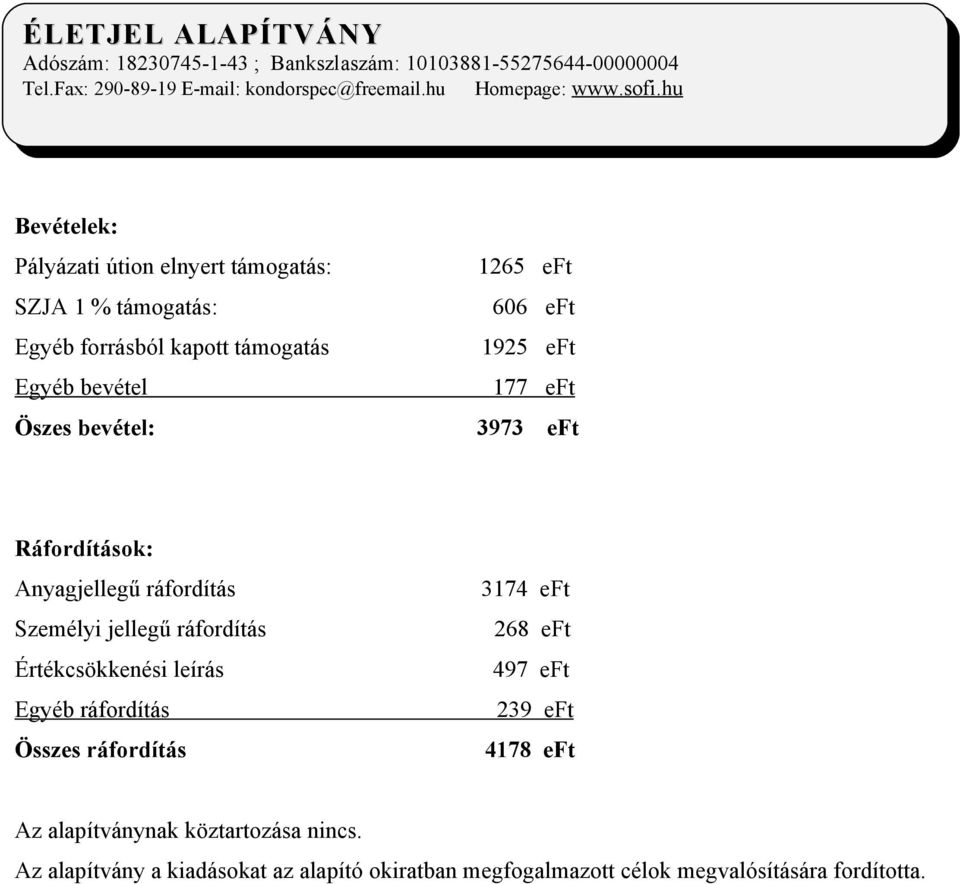 ráfordítás Értékcsökkenési leírás Egyéb ráfordítás Összes ráfordítás 3174 eft 268 eft 497 eft 239 eft 4178 eft Az