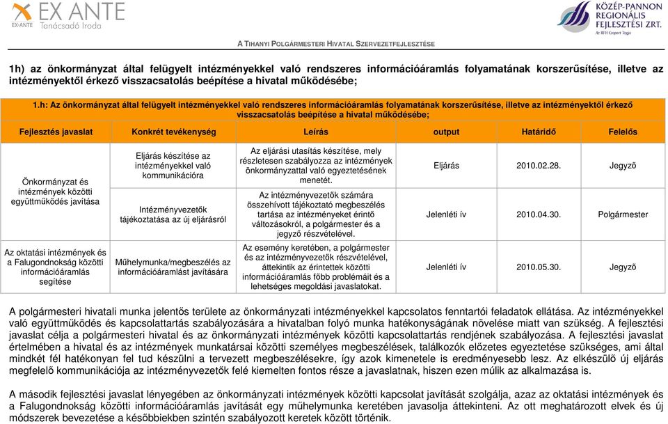 Fejlesztés javaslat Konkrét tevékenység Leírás output Határidő Felelős Önkormányzat és intézmények közötti együttműködés javítása Eljárás készítése az intézményekkel való kommunikációra