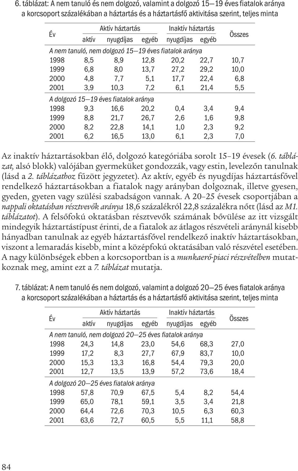 17,7 22,4 6,8 2001 3,9 10,3 7,2 6,1 21,4 5,5 A dolgozó 15 19 éves fiatalok aránya 1998 9,3 16,6 20,2 0,4 3,4 9,4 1999 8,8 21,7 26,7 2,6 1,6 9,8 2000 8,2 22,8 14,1 1,0 2,3 9,2 2001 6,2 16,5 13,0 6,1