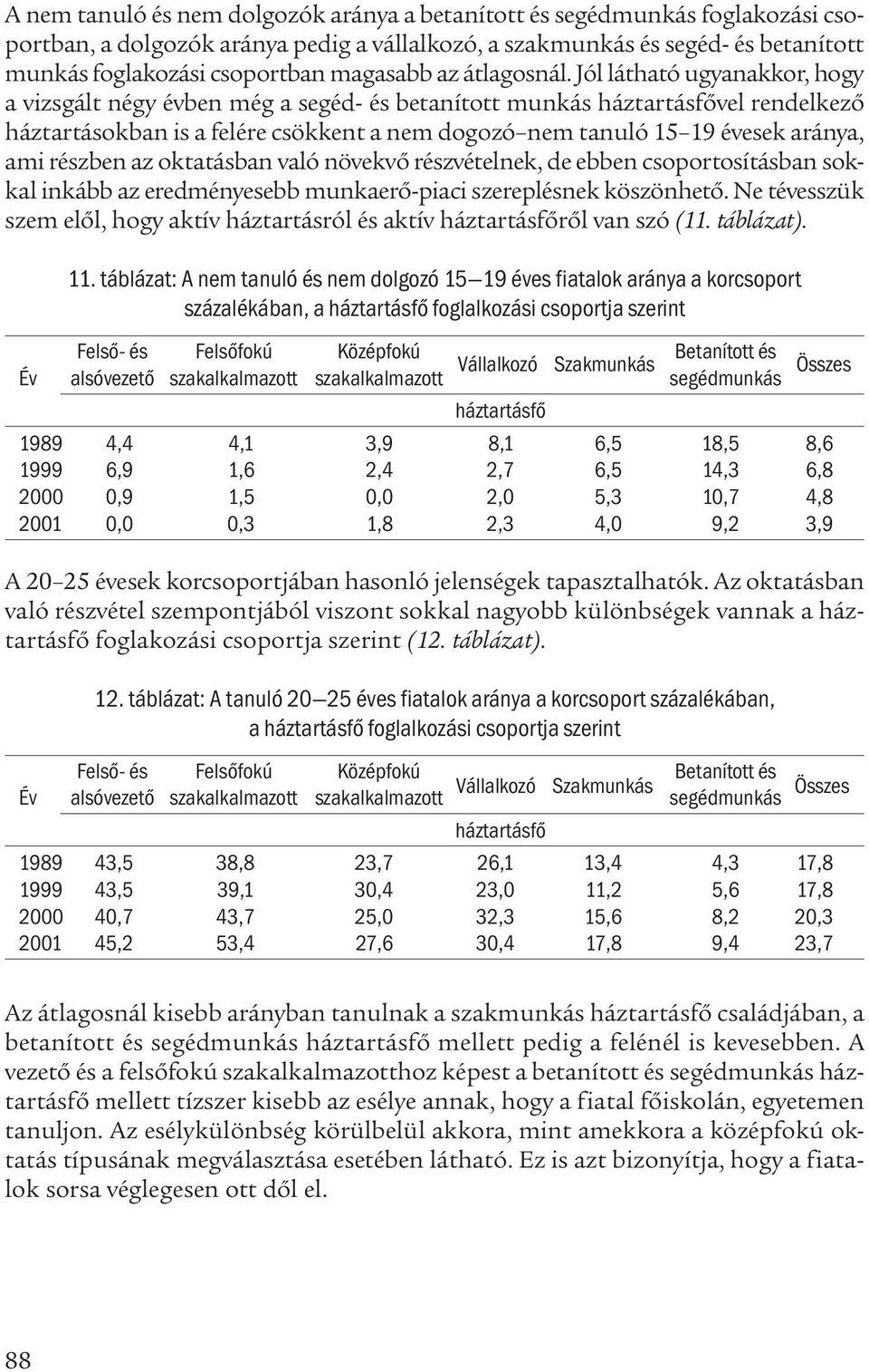 Jól látható ugyanakkor, hogy a vizsgált négy évben még a segéd- és betanított munkás háztartásfővel rendelkező háztartásokban is a felére csökkent a nem dogozó nem tanuló 15 19 évesek aránya, ami