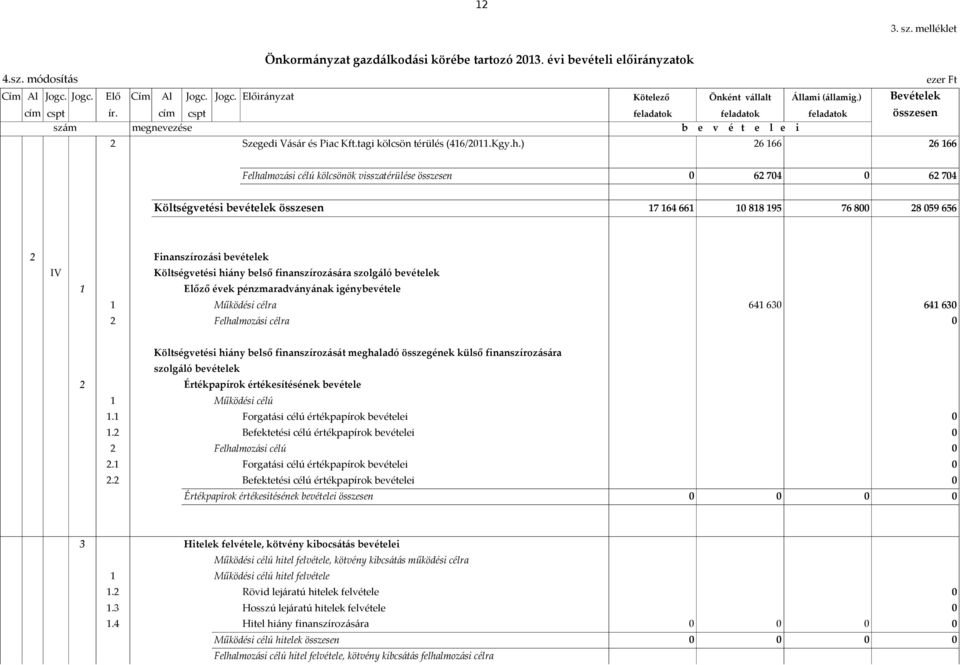 ) 26 166 26 166 Felhalmozási célú kölcsönök visszatérülése összesen 62 74 62 74 Költségvetési bevételek összesen 17 164 661 1 818 195 76 8 28 59 656 2 Finanszírozási bevételek IV Költségvetési hiány