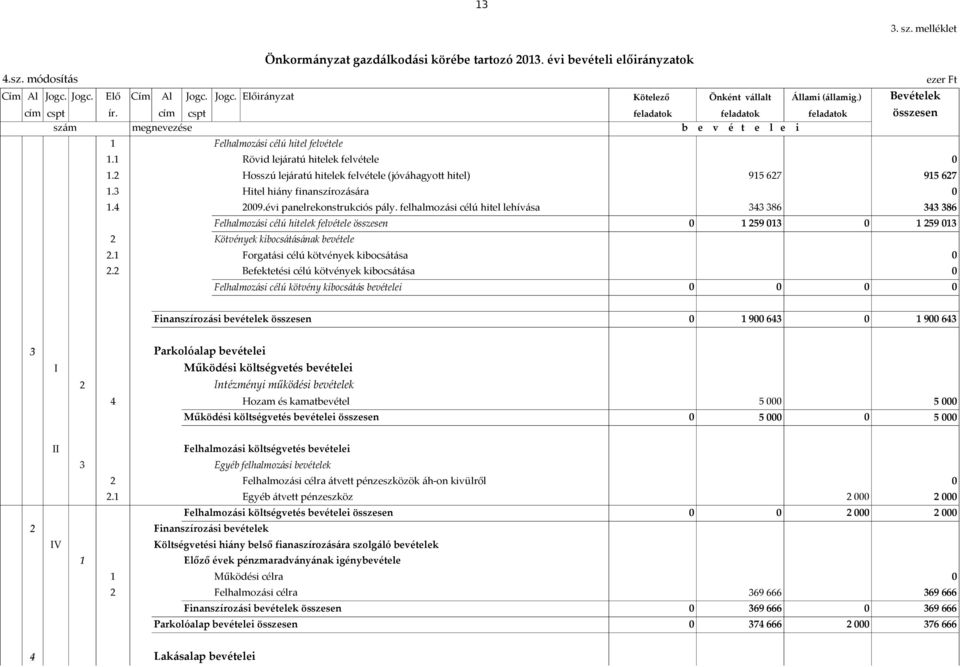 2 Hosszú lejáratú hitelek felvétele (jóváhagyott hitel) 915 627 915 627 1.3 Hitel hiány finanszírozására 1.4 29.évi panelrekonstrukciós pály.