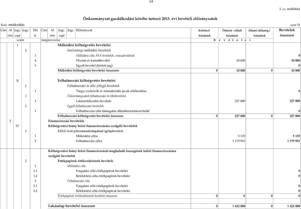 cím cspt feladatok feladatok feladatok összesen szám megnevezése b e v é t e l e i I Működési költségvetés bevételei 2 Intézményi működési bevételek 3 Működési célú ÁFA bevételek, visszatérülések 4