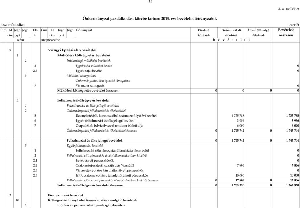 cím cspt feladatok feladatok feladatok összesen szám megnevezése b e v é t e l e i 5 Vízügyi Építési alap bevételei I Működési költségvetés bevételei 2 Intézményi működési bevételek 2 Egyéb saját